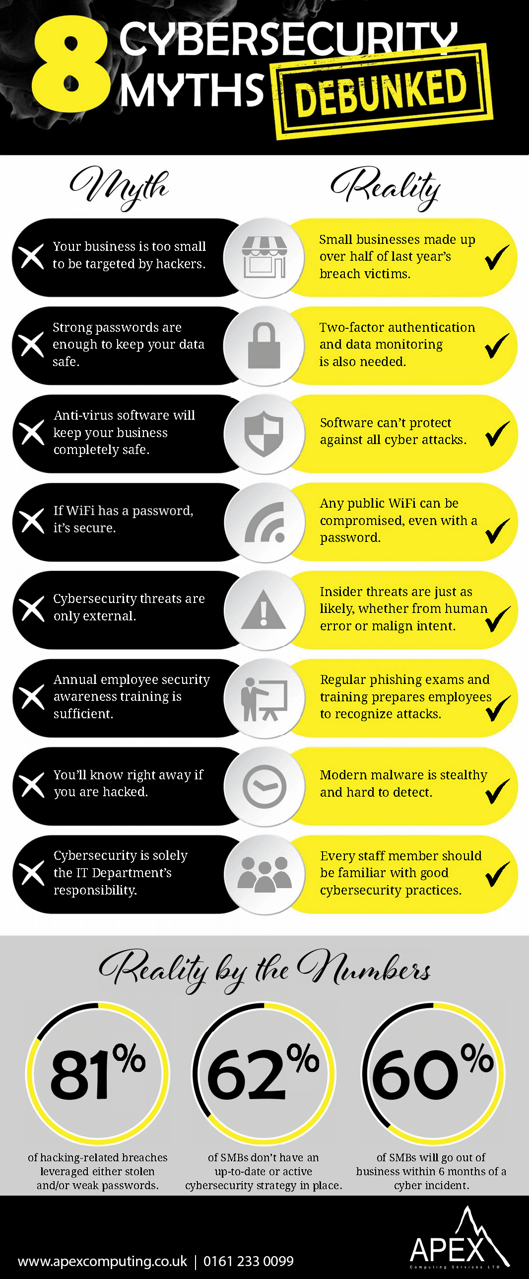 an info graphic of the 8 cyber security myths that apex computing are debunking